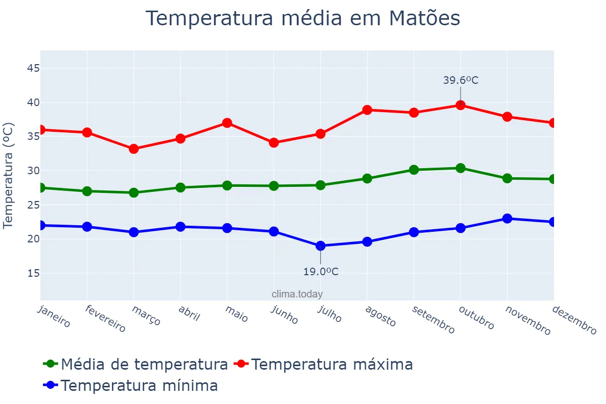 Temperatura anual em Matões, MA, BR