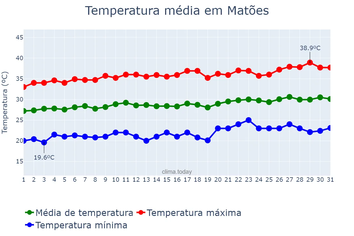 Temperatura em agosto em Matões, MA, BR