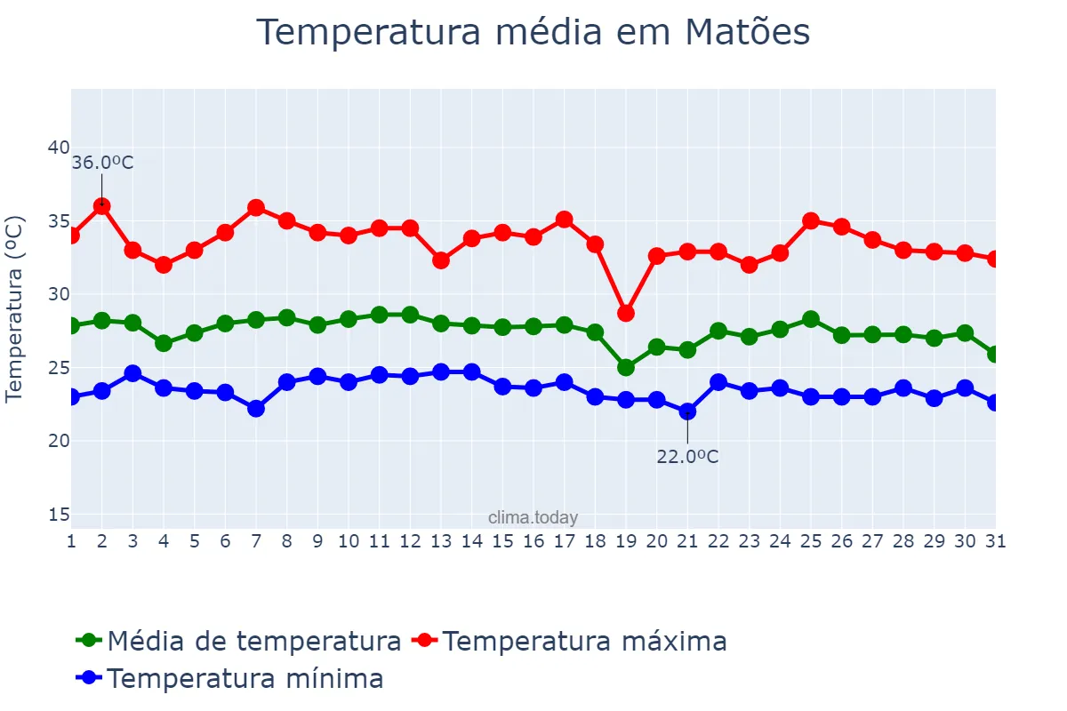 Temperatura em janeiro em Matões, MA, BR