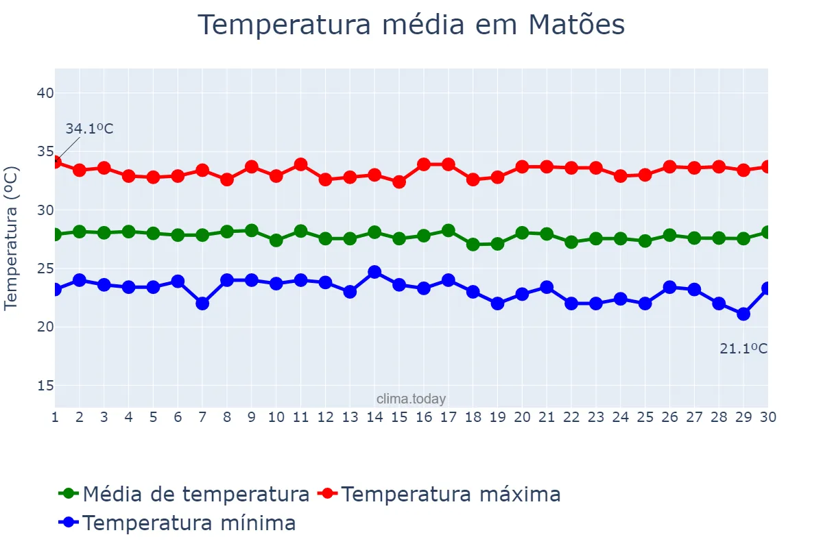 Temperatura em junho em Matões, MA, BR