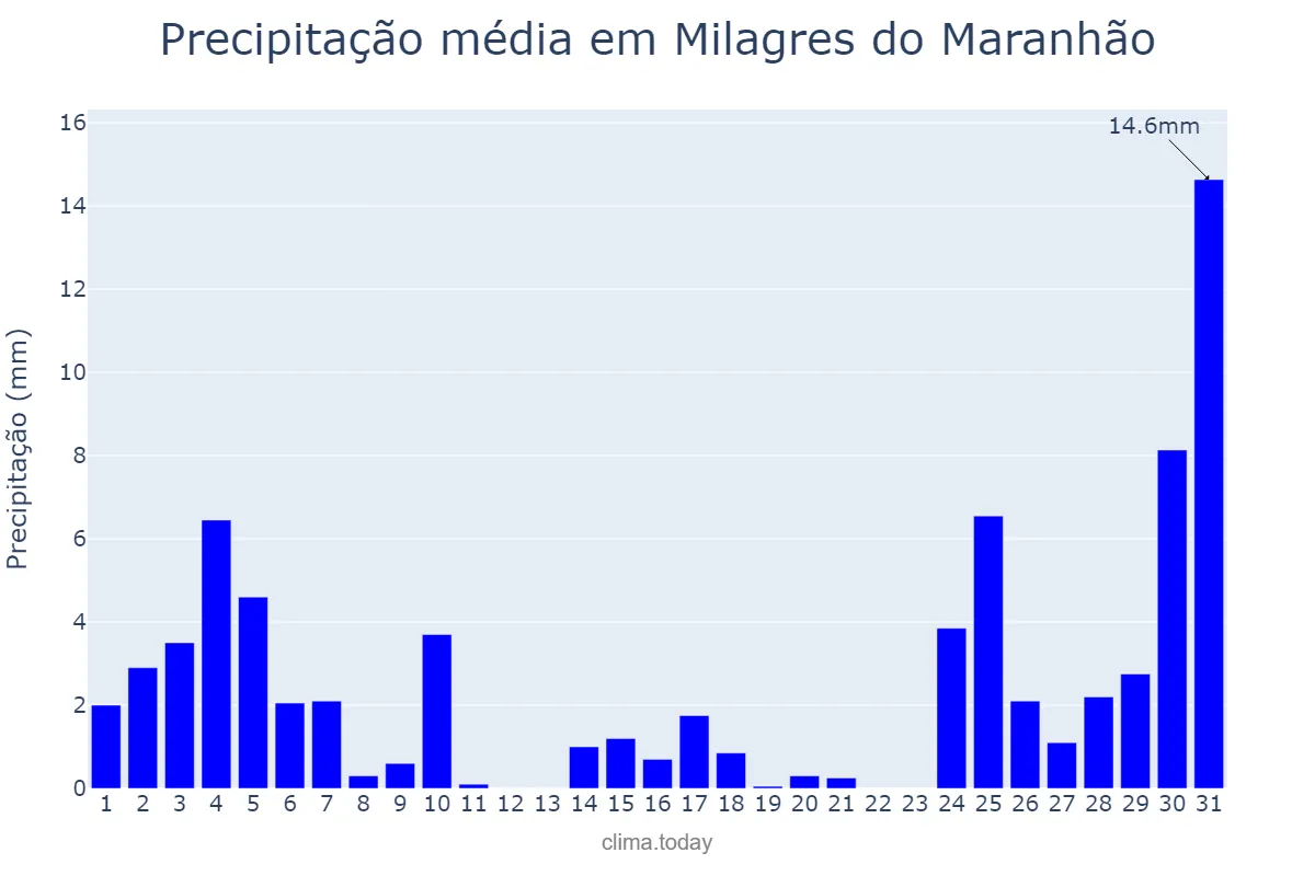 Precipitação em dezembro em Milagres do Maranhão, MA, BR