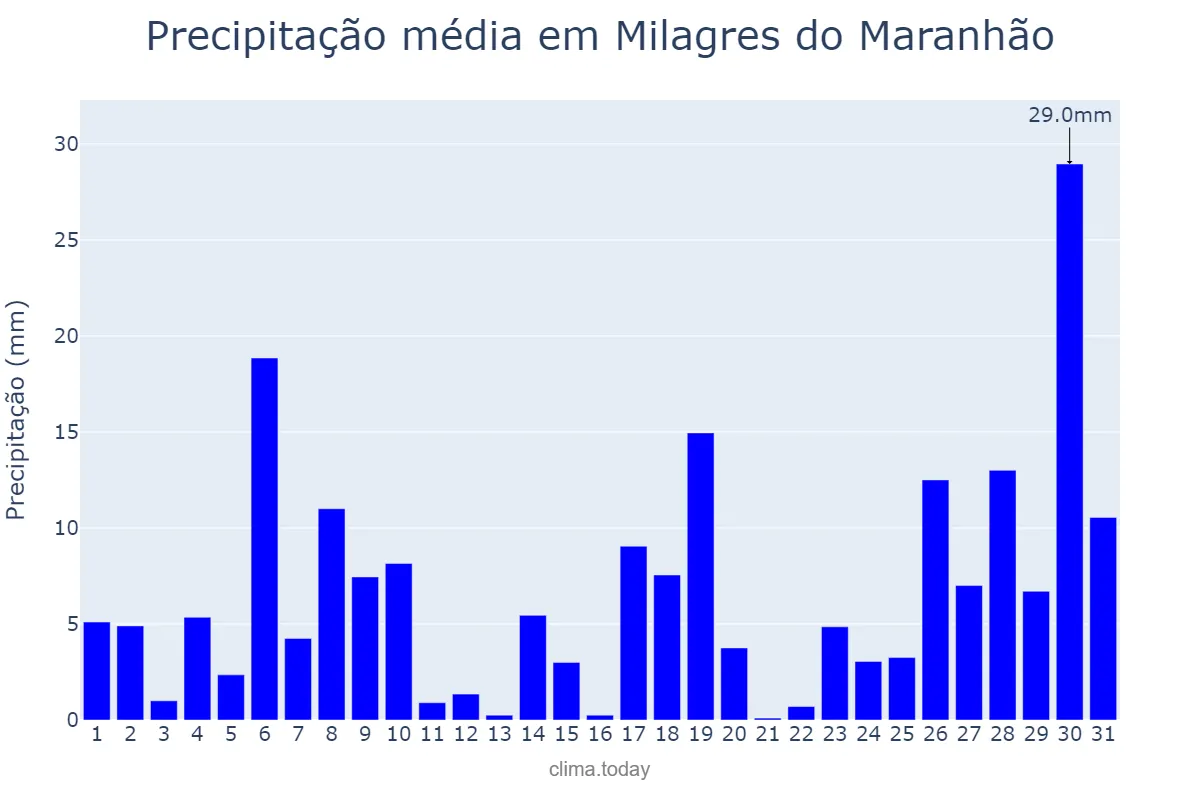 Precipitação em janeiro em Milagres do Maranhão, MA, BR
