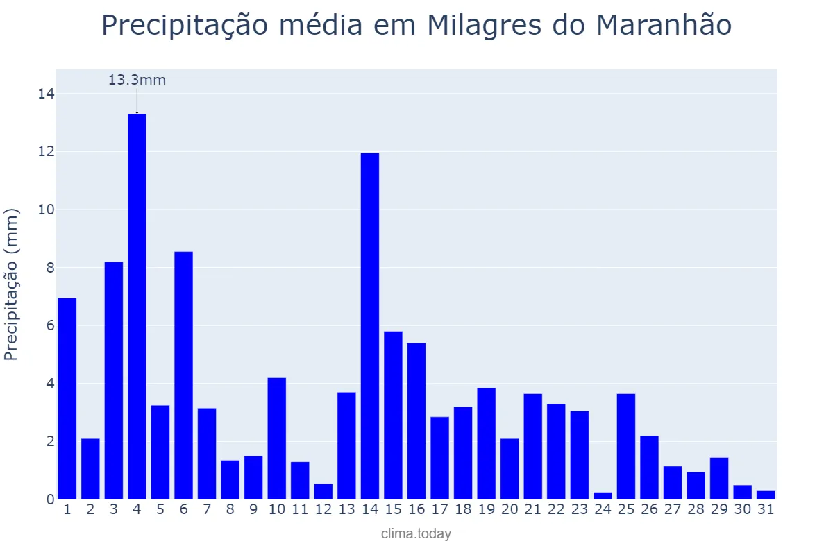 Precipitação em maio em Milagres do Maranhão, MA, BR
