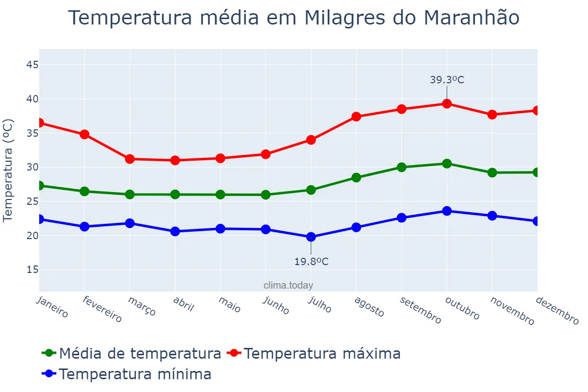 Temperatura anual em Milagres do Maranhão, MA, BR