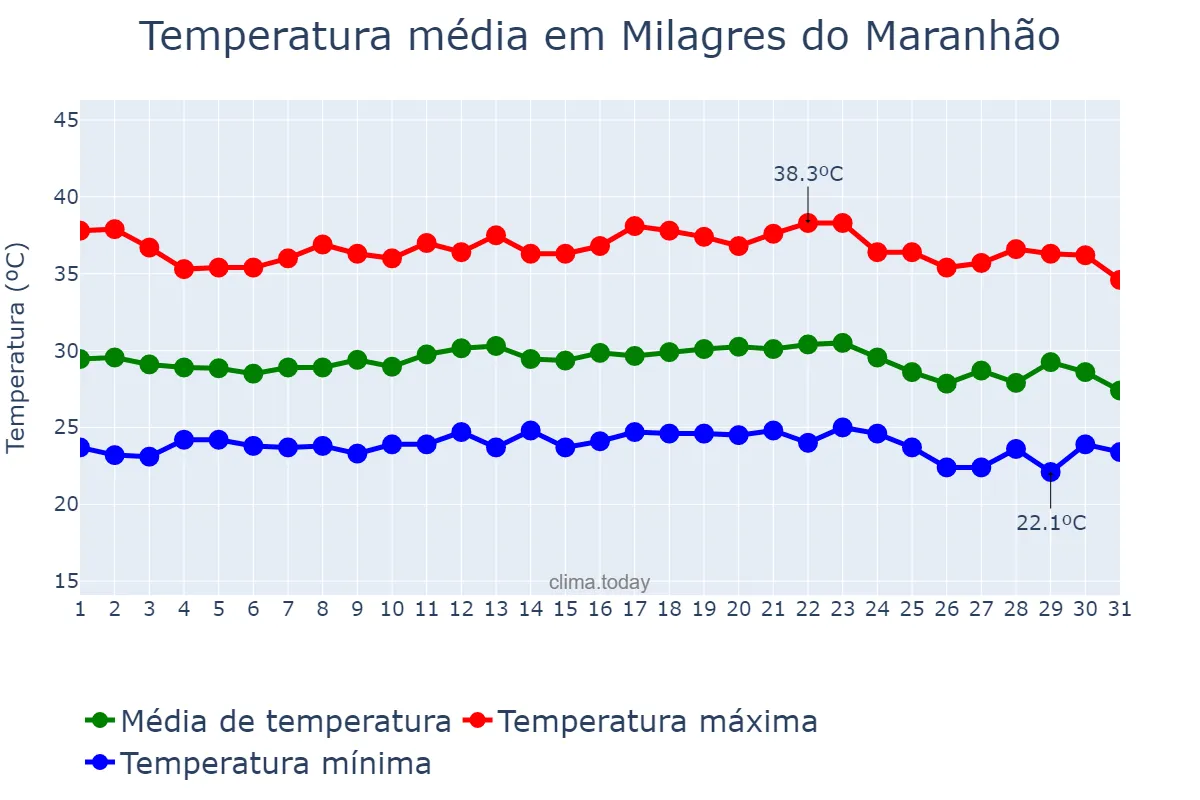 Temperatura em dezembro em Milagres do Maranhão, MA, BR