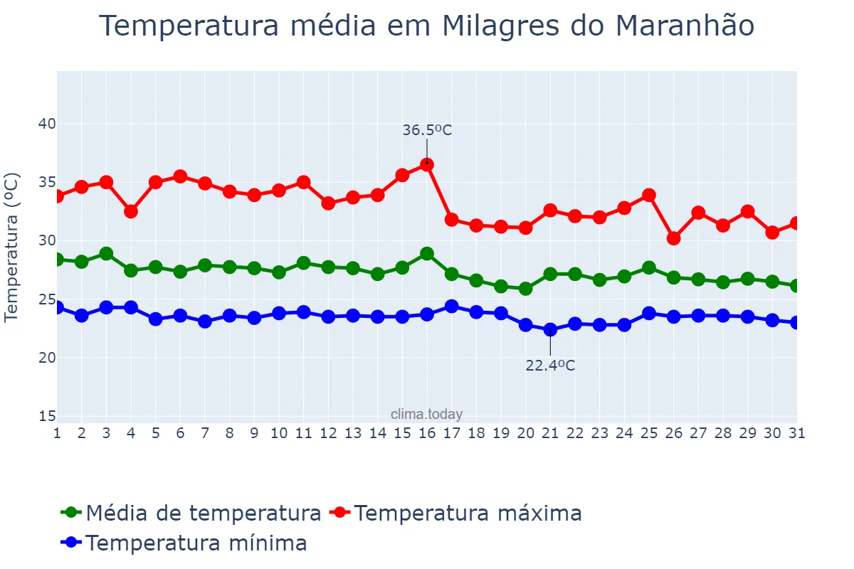Temperatura em janeiro em Milagres do Maranhão, MA, BR