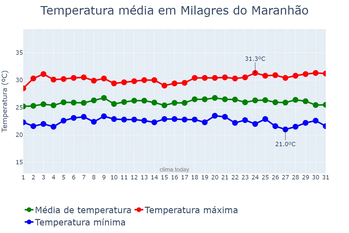Temperatura em maio em Milagres do Maranhão, MA, BR