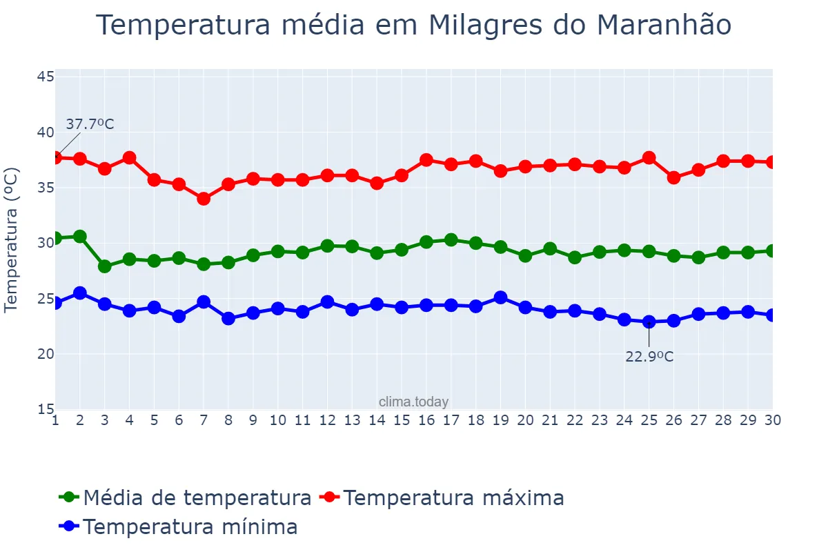 Temperatura em novembro em Milagres do Maranhão, MA, BR