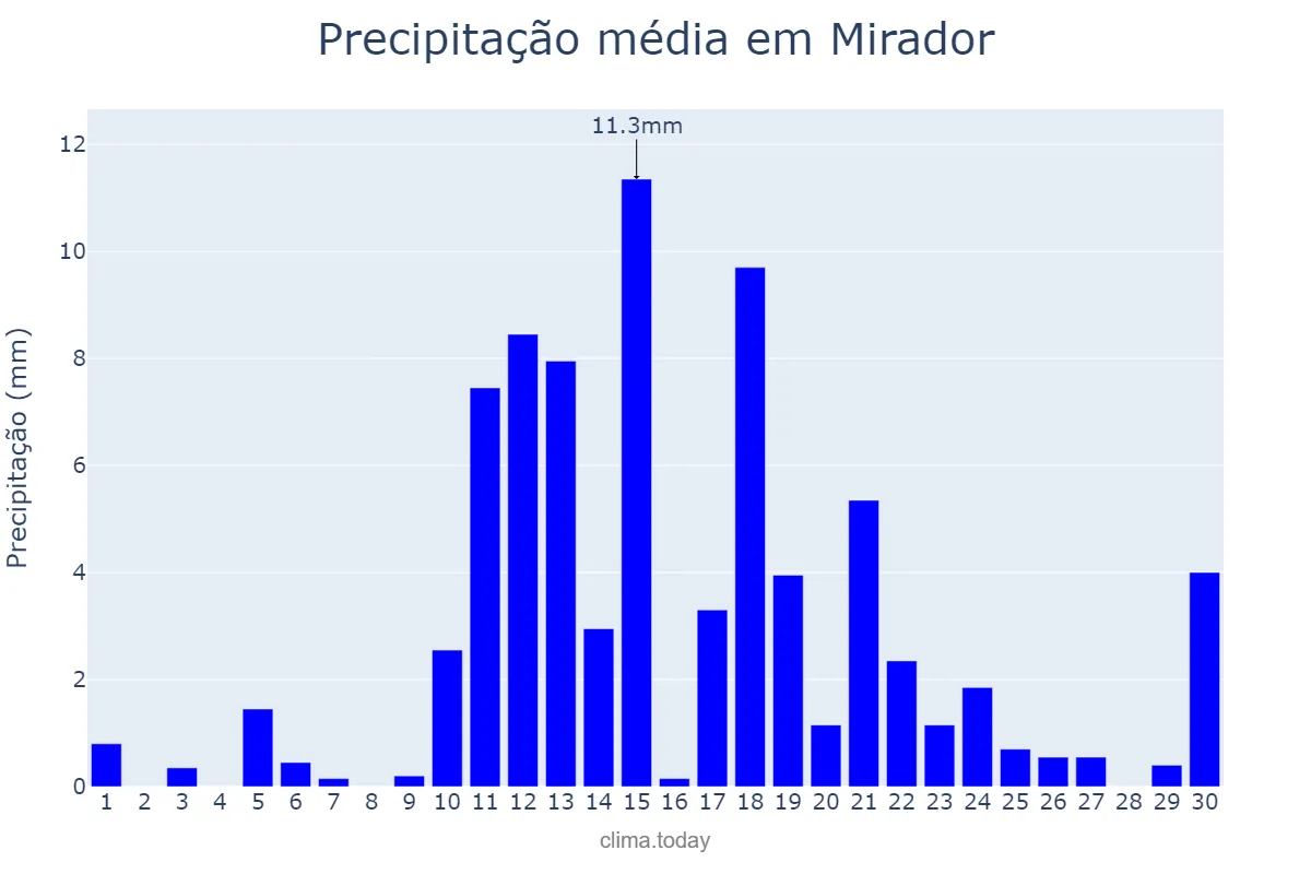 Precipitação em abril em Mirador, MA, BR