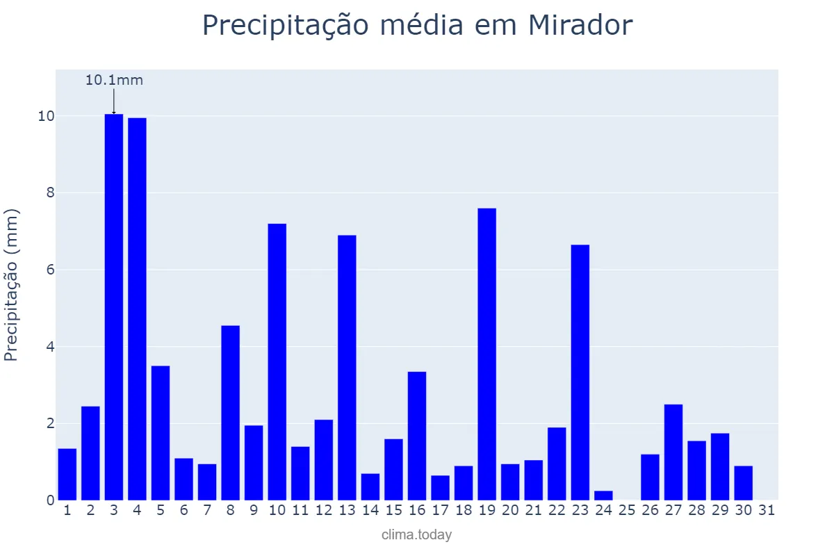 Precipitação em janeiro em Mirador, MA, BR