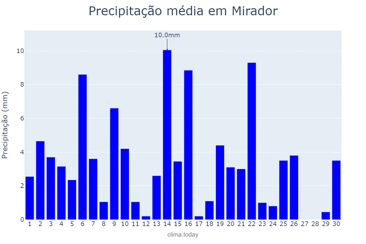 Precipitação em novembro em Mirador, MA, BR