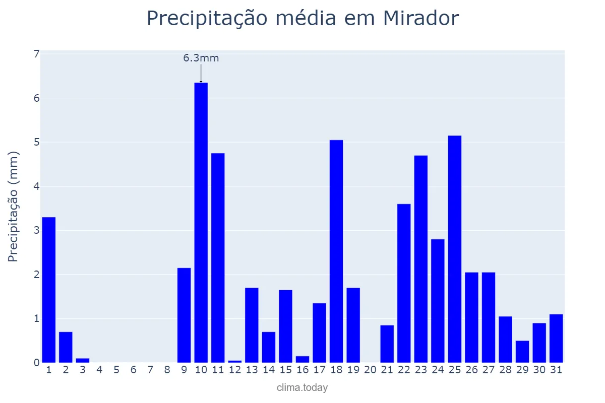 Precipitação em outubro em Mirador, MA, BR