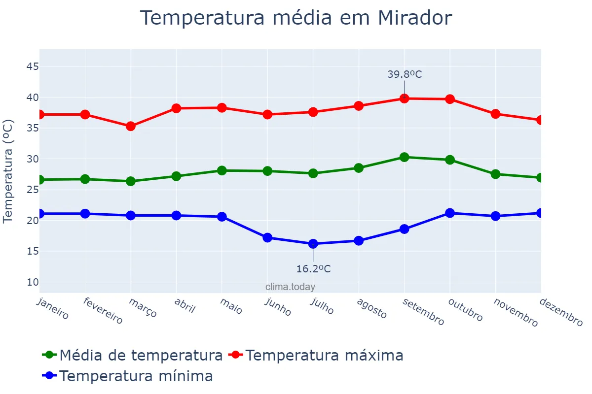 Temperatura anual em Mirador, MA, BR