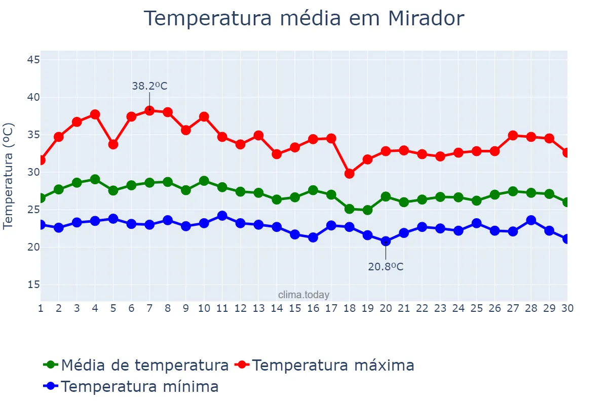 Temperatura em abril em Mirador, MA, BR