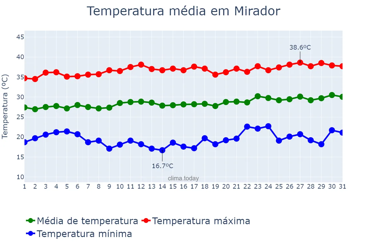 Temperatura em agosto em Mirador, MA, BR