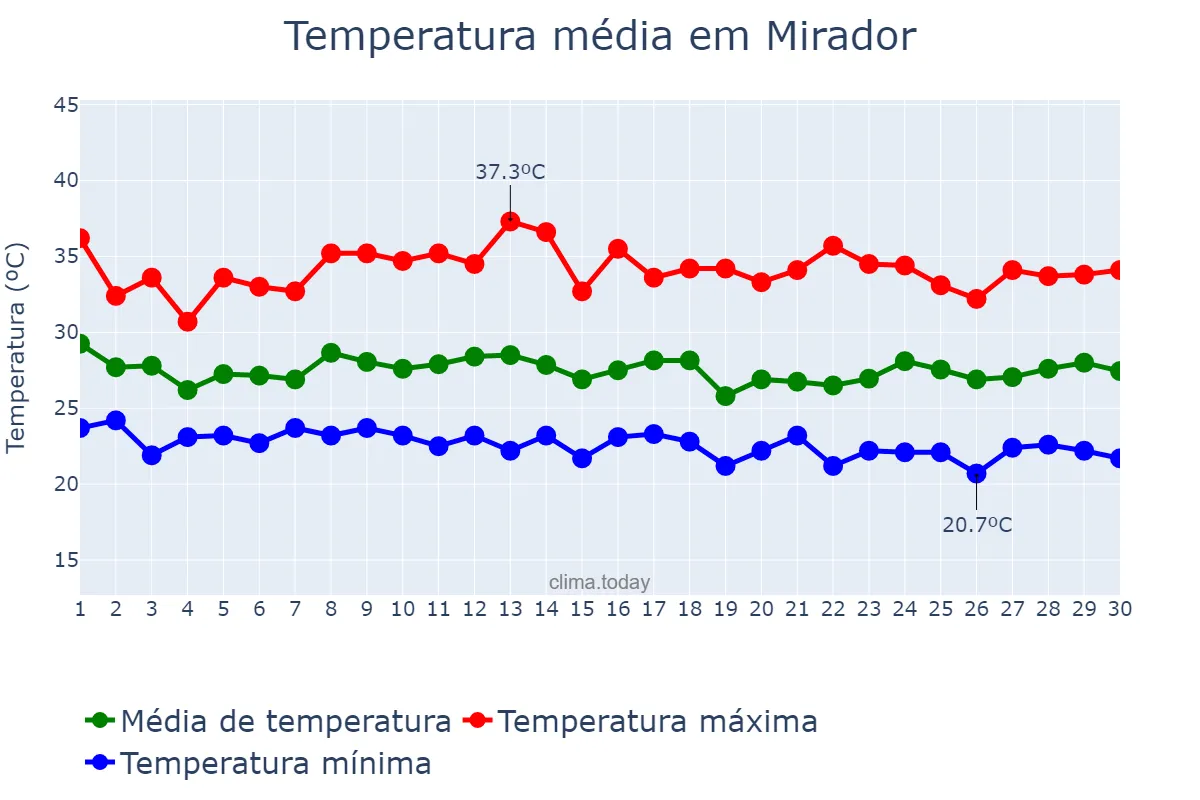 Temperatura em novembro em Mirador, MA, BR