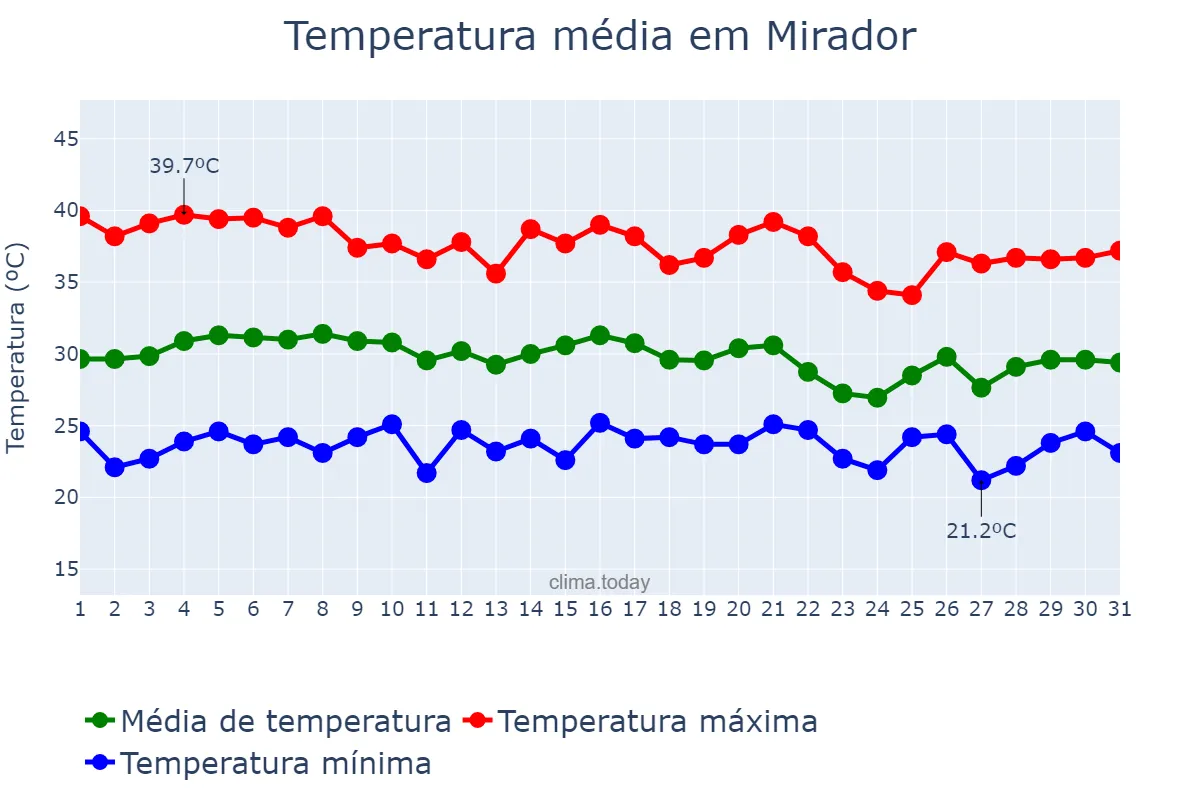 Temperatura em outubro em Mirador, MA, BR