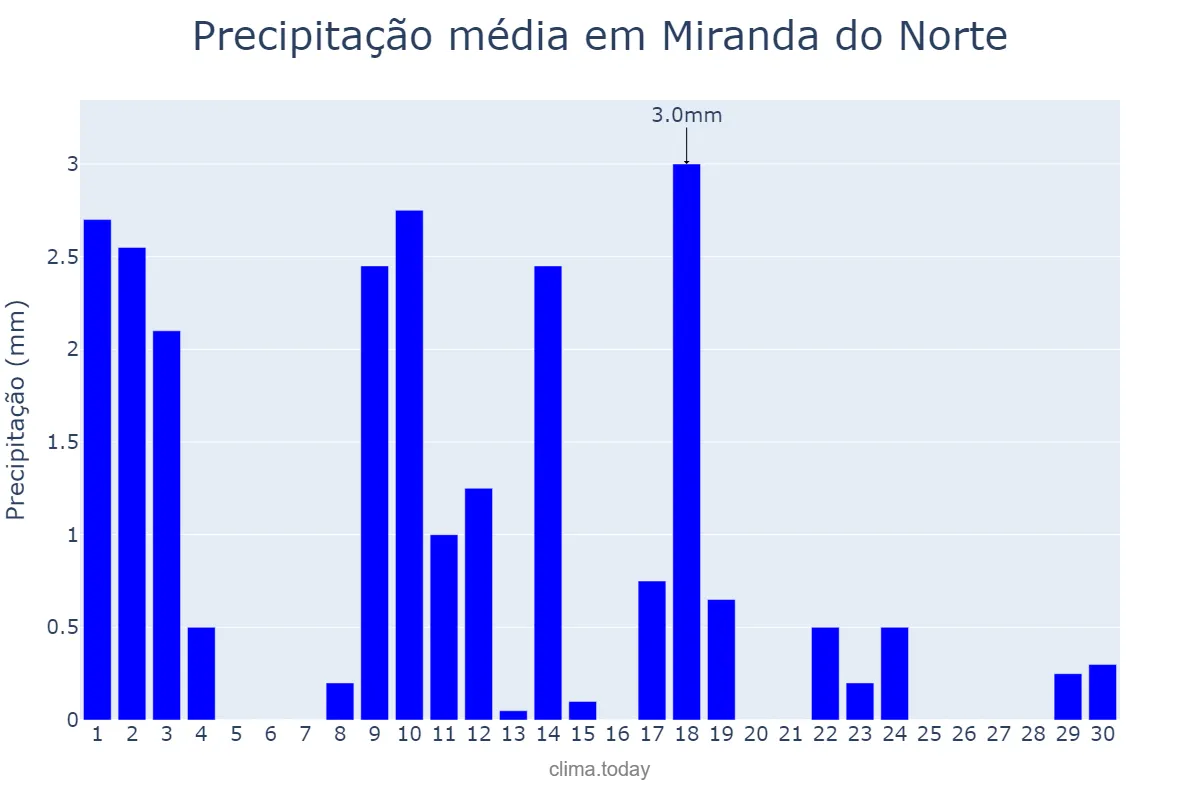 Precipitação em junho em Miranda do Norte, MA, BR