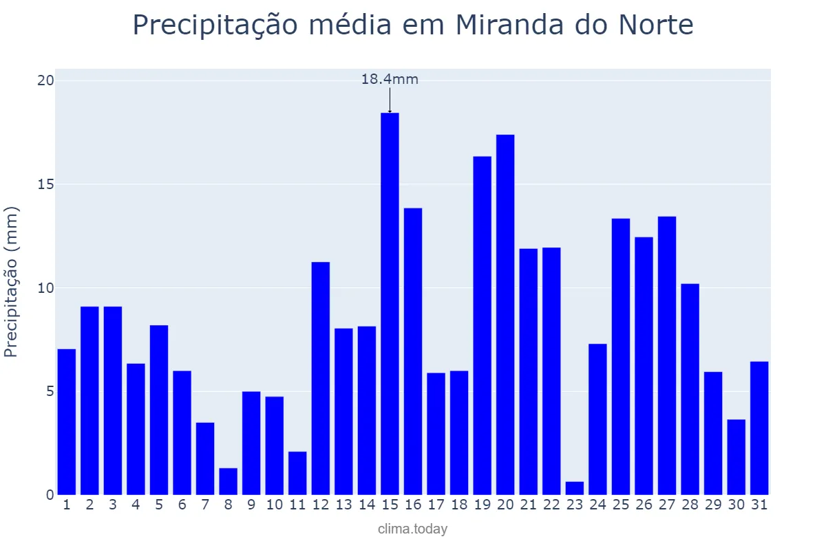 Precipitação em marco em Miranda do Norte, MA, BR