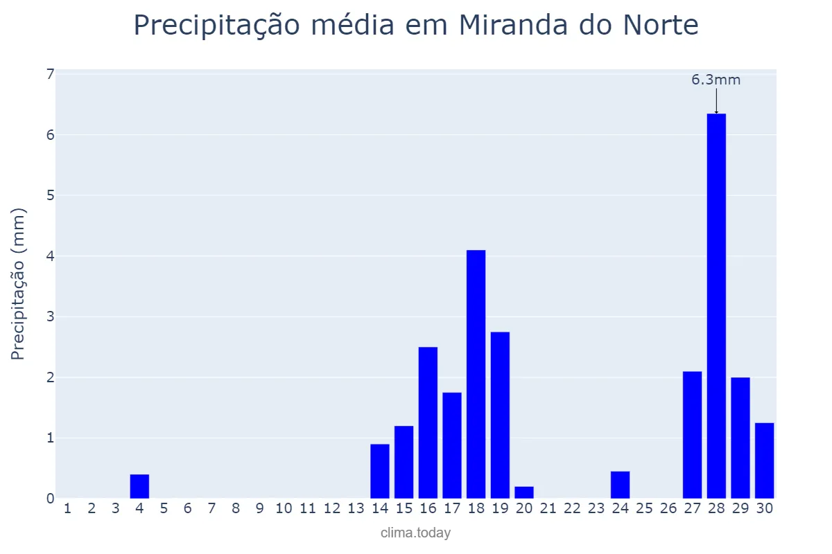 Precipitação em setembro em Miranda do Norte, MA, BR