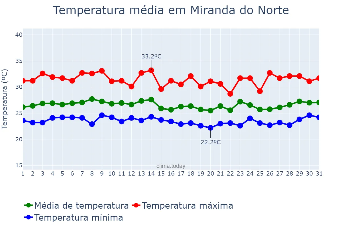 Temperatura em marco em Miranda do Norte, MA, BR