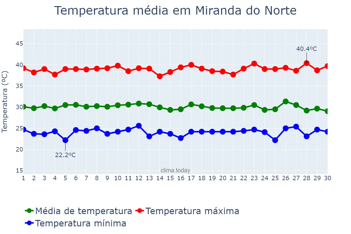 Temperatura em setembro em Miranda do Norte, MA, BR