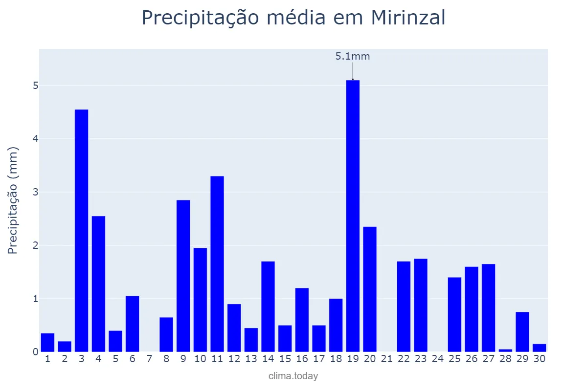 Precipitação em novembro em Mirinzal, MA, BR