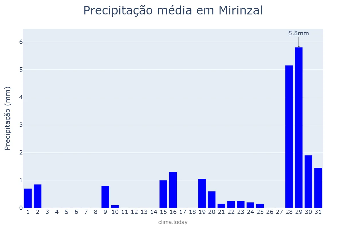 Precipitação em outubro em Mirinzal, MA, BR