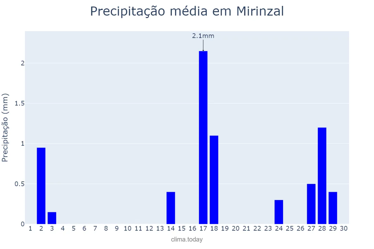 Precipitação em setembro em Mirinzal, MA, BR