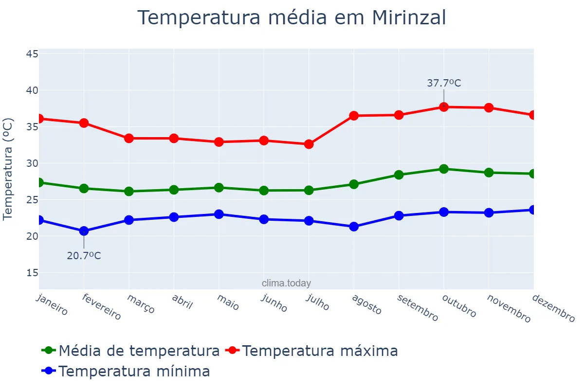 Temperatura anual em Mirinzal, MA, BR