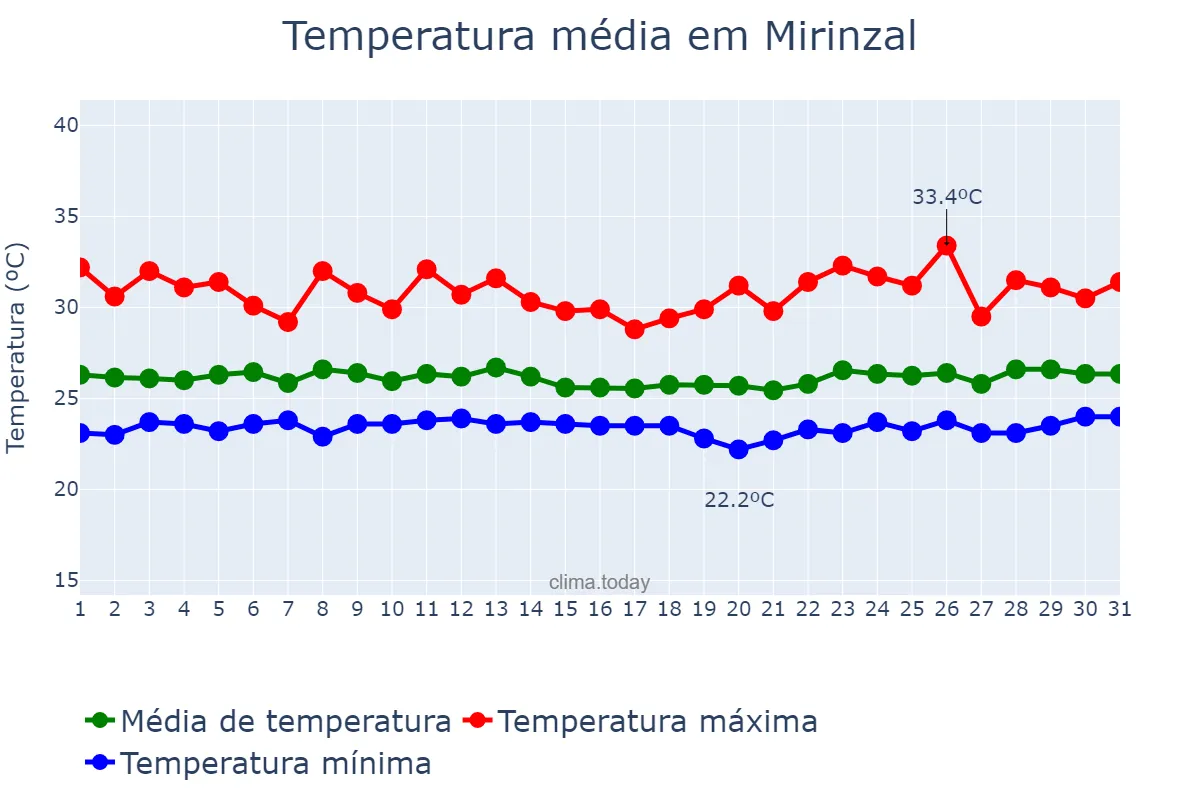 Temperatura em marco em Mirinzal, MA, BR