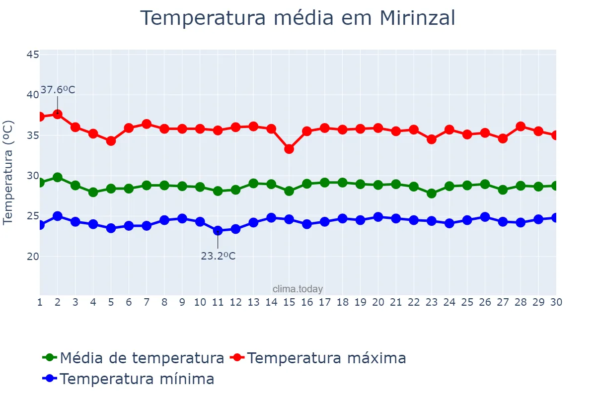 Temperatura em novembro em Mirinzal, MA, BR