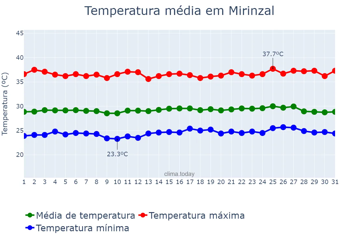 Temperatura em outubro em Mirinzal, MA, BR