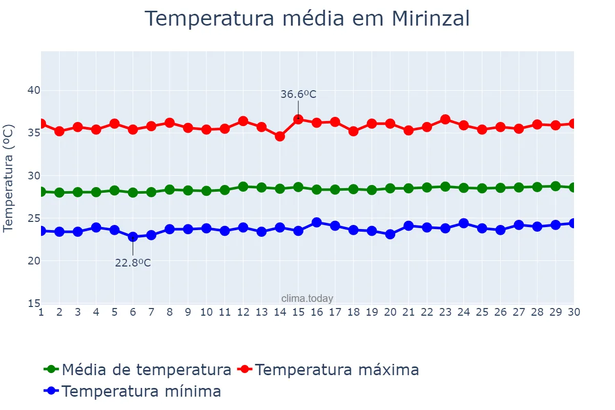 Temperatura em setembro em Mirinzal, MA, BR