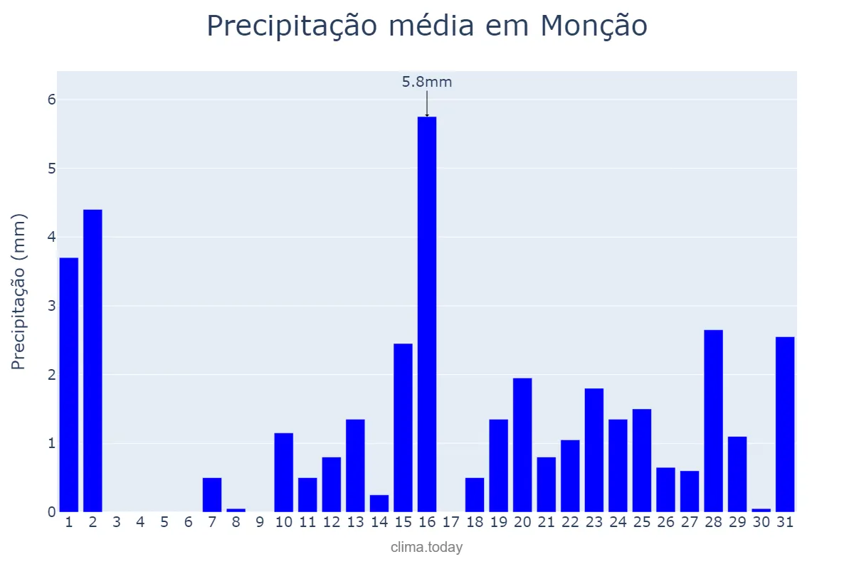 Precipitação em outubro em Monção, MA, BR