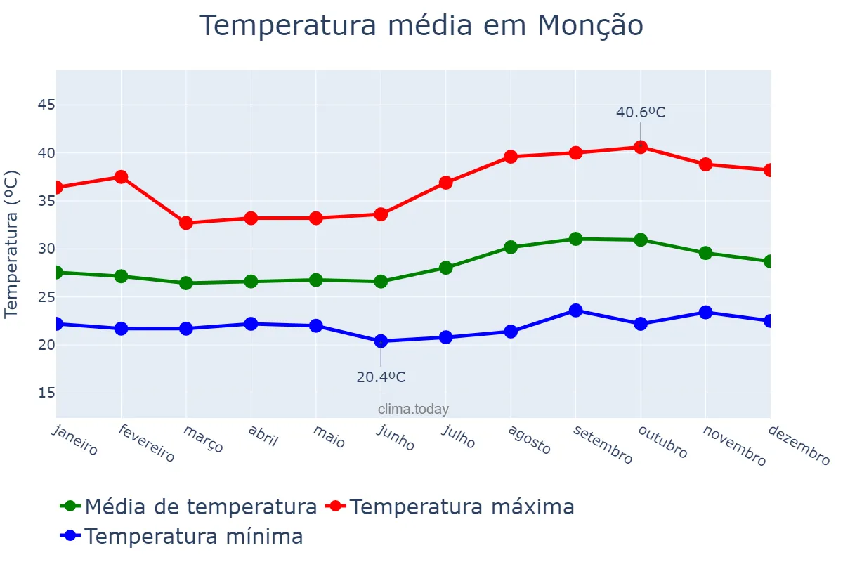 Temperatura anual em Monção, MA, BR