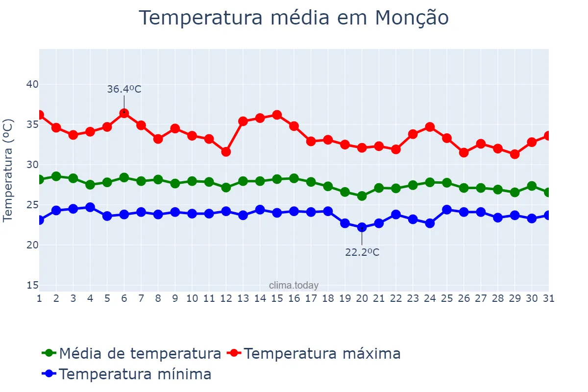 Temperatura em janeiro em Monção, MA, BR