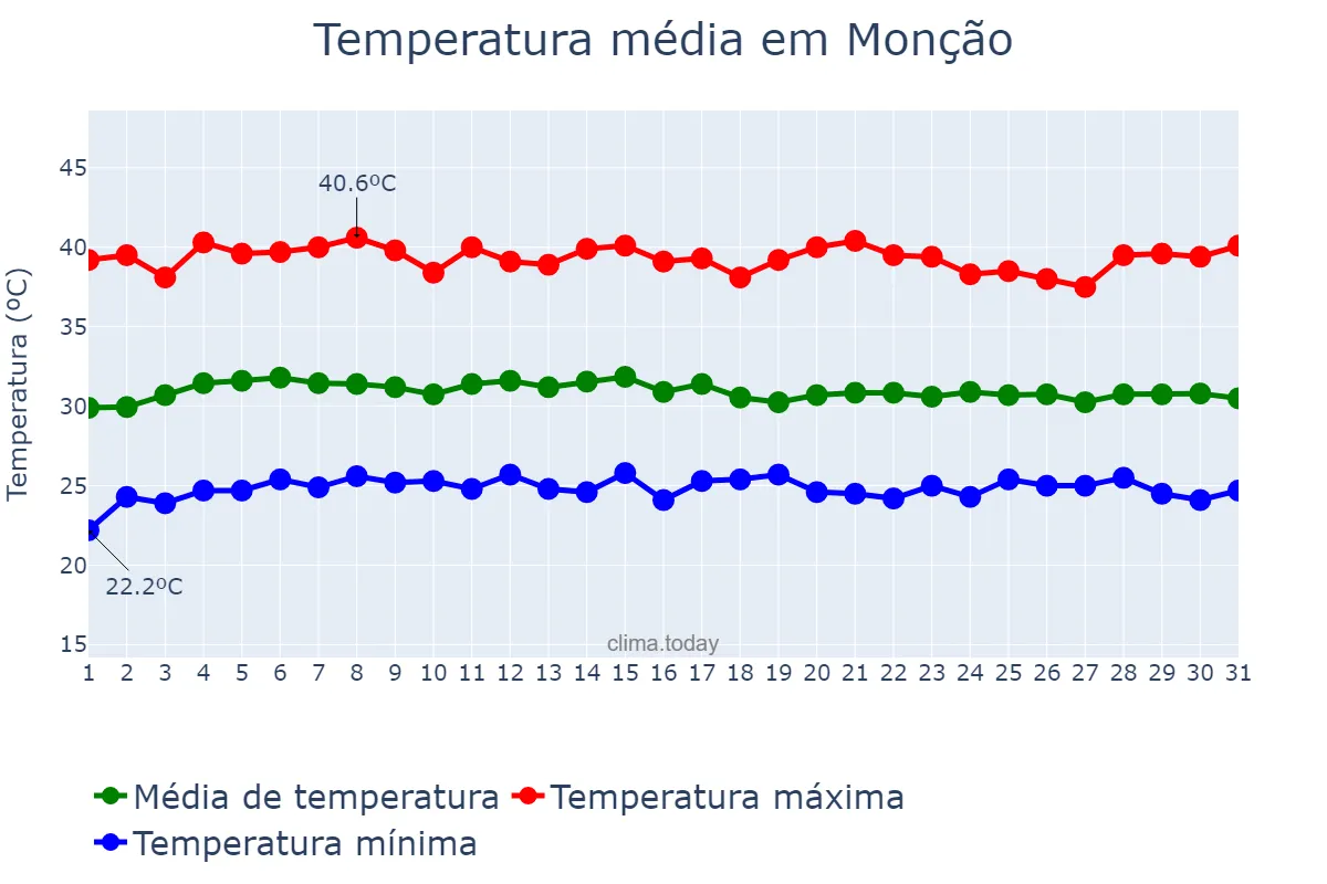 Temperatura em outubro em Monção, MA, BR