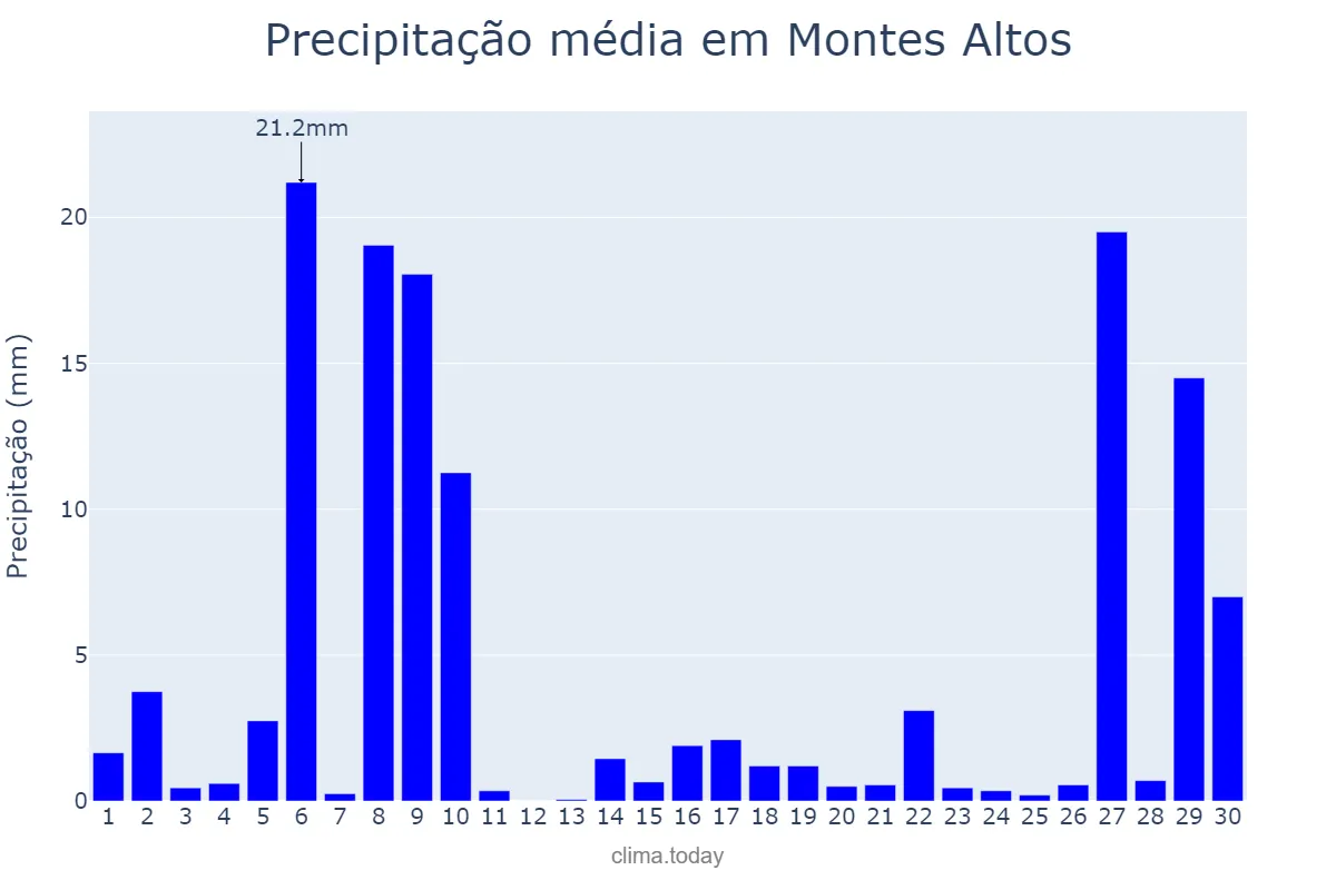 Precipitação em novembro em Montes Altos, MA, BR