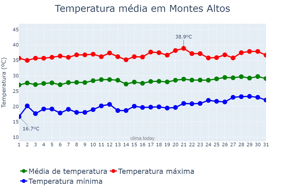 Temperatura em agosto em Montes Altos, MA, BR
