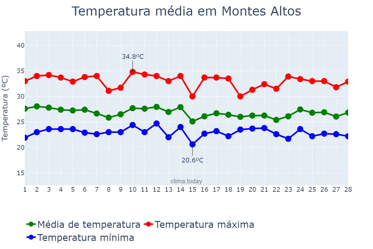 Temperatura em fevereiro em Montes Altos, MA, BR