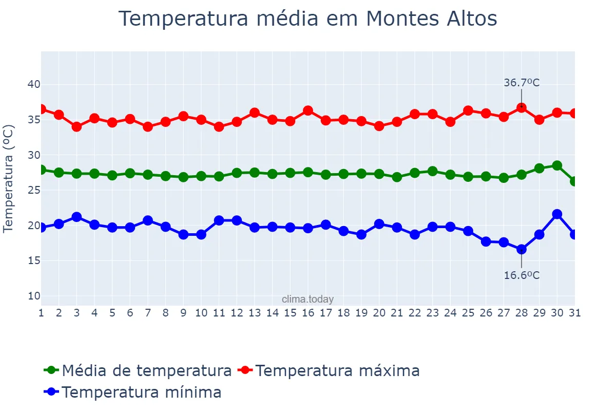 Temperatura em julho em Montes Altos, MA, BR