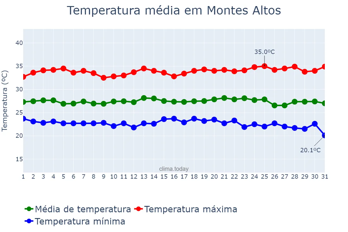 Temperatura em maio em Montes Altos, MA, BR