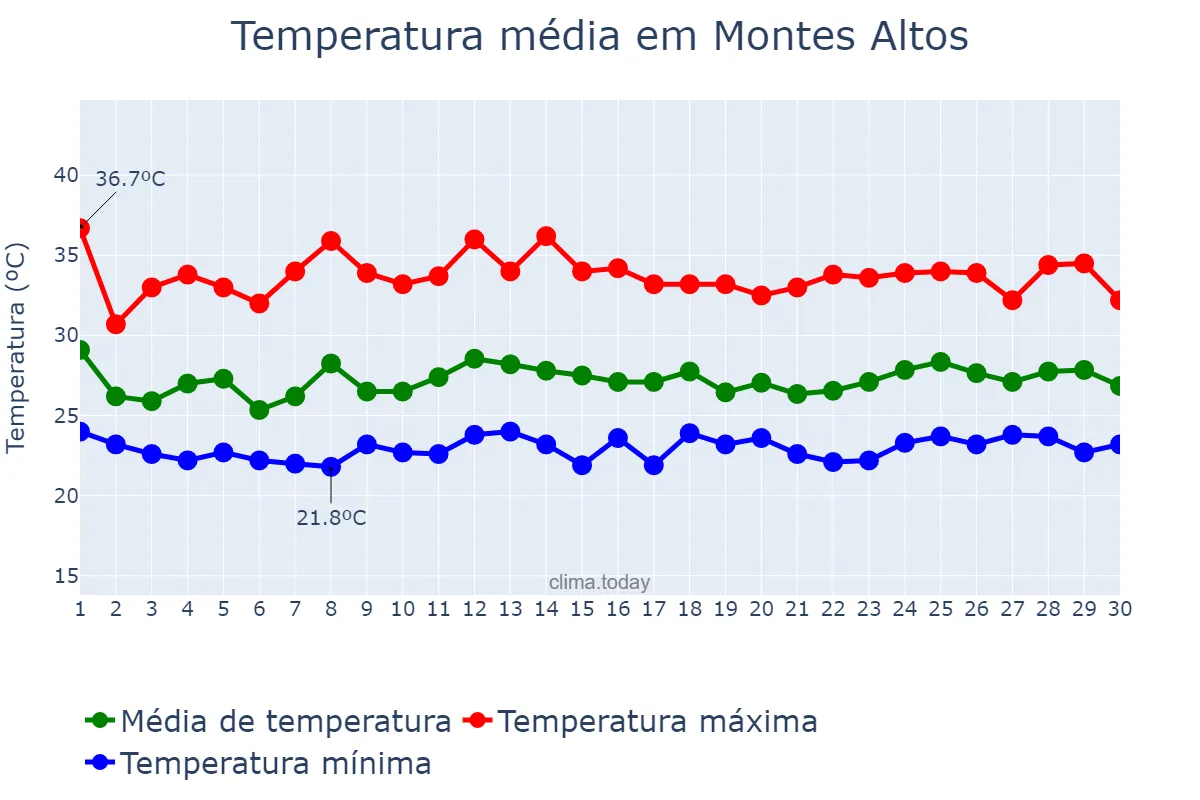 Temperatura em novembro em Montes Altos, MA, BR