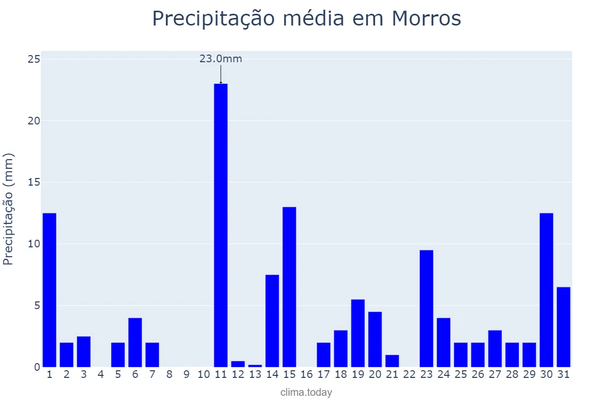 Precipitação em janeiro em Morros, MA, BR