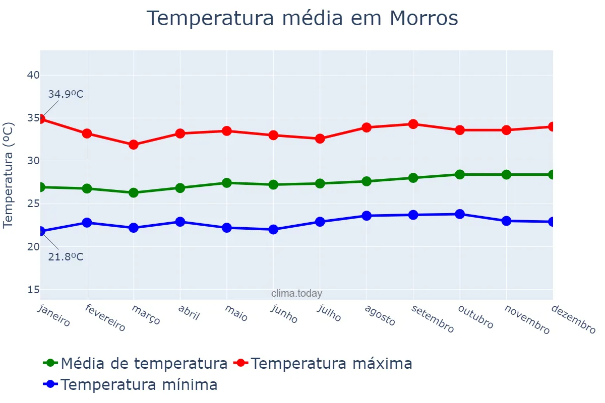 Temperatura anual em Morros, MA, BR