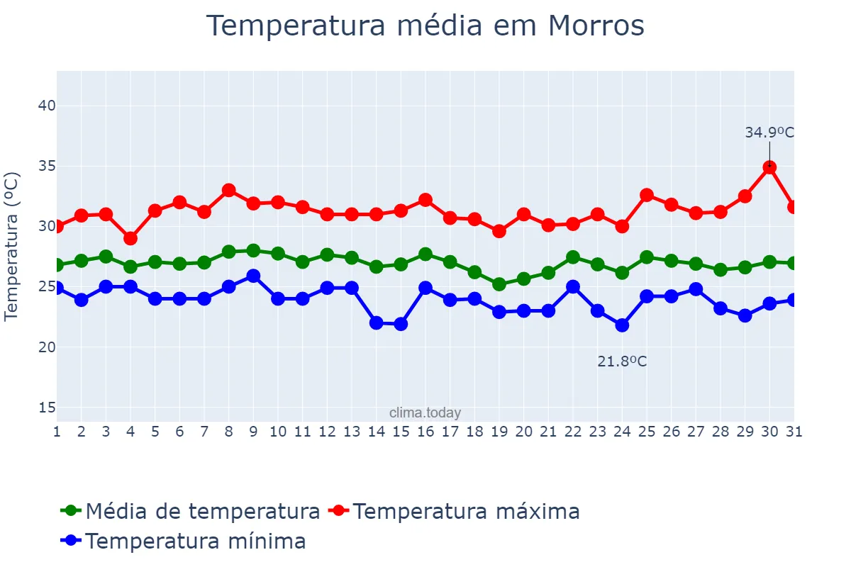 Temperatura em janeiro em Morros, MA, BR