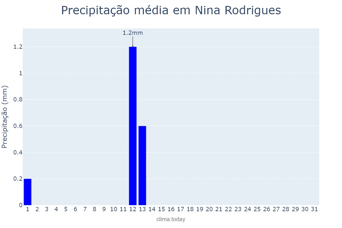 Precipitação em agosto em Nina Rodrigues, MA, BR