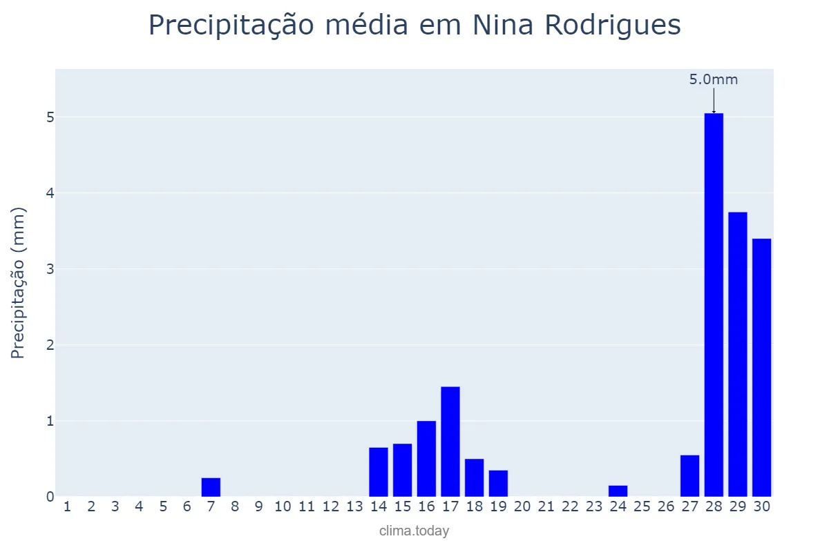 Precipitação em setembro em Nina Rodrigues, MA, BR