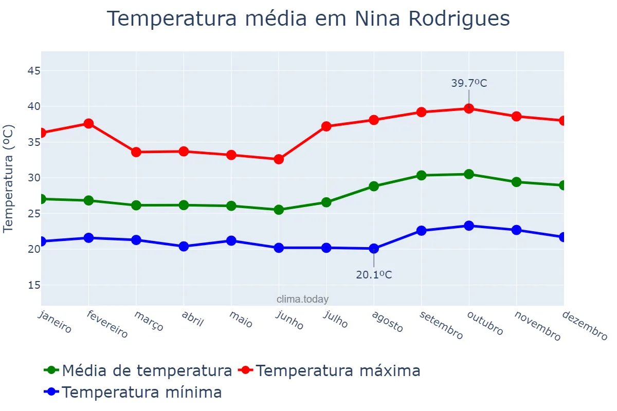 Temperatura anual em Nina Rodrigues, MA, BR